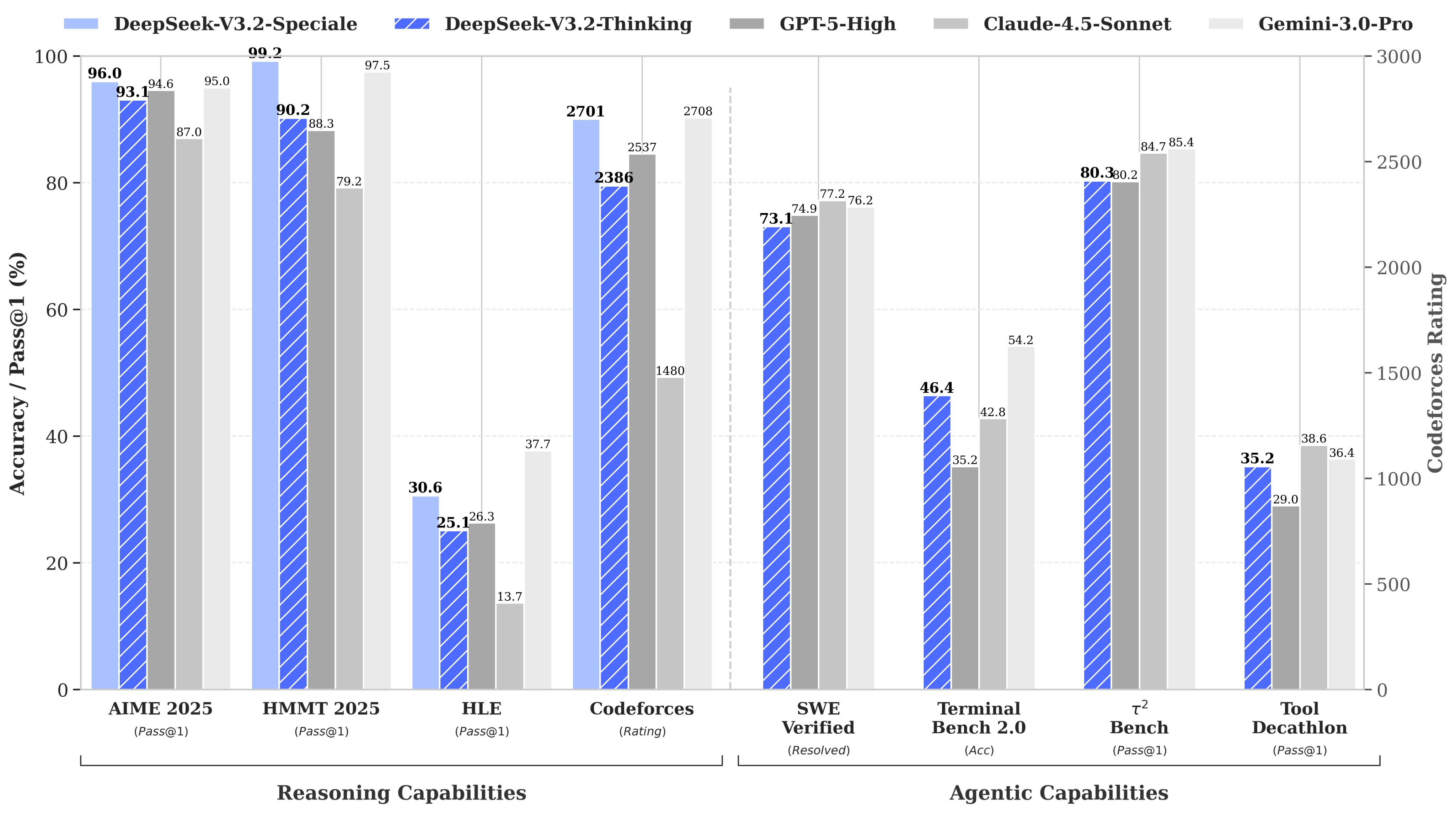 DeepSeek V3.2 benchmark comparison showing competitive performance against GPT-5-High, Claude-4.5-Sonnet, and Gemini-3.0-Pro across reasoning and agentic tasks